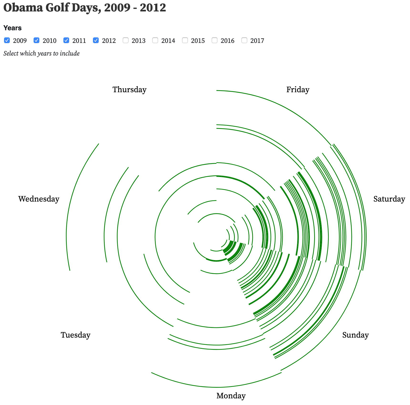 Obama golf days spiral time series