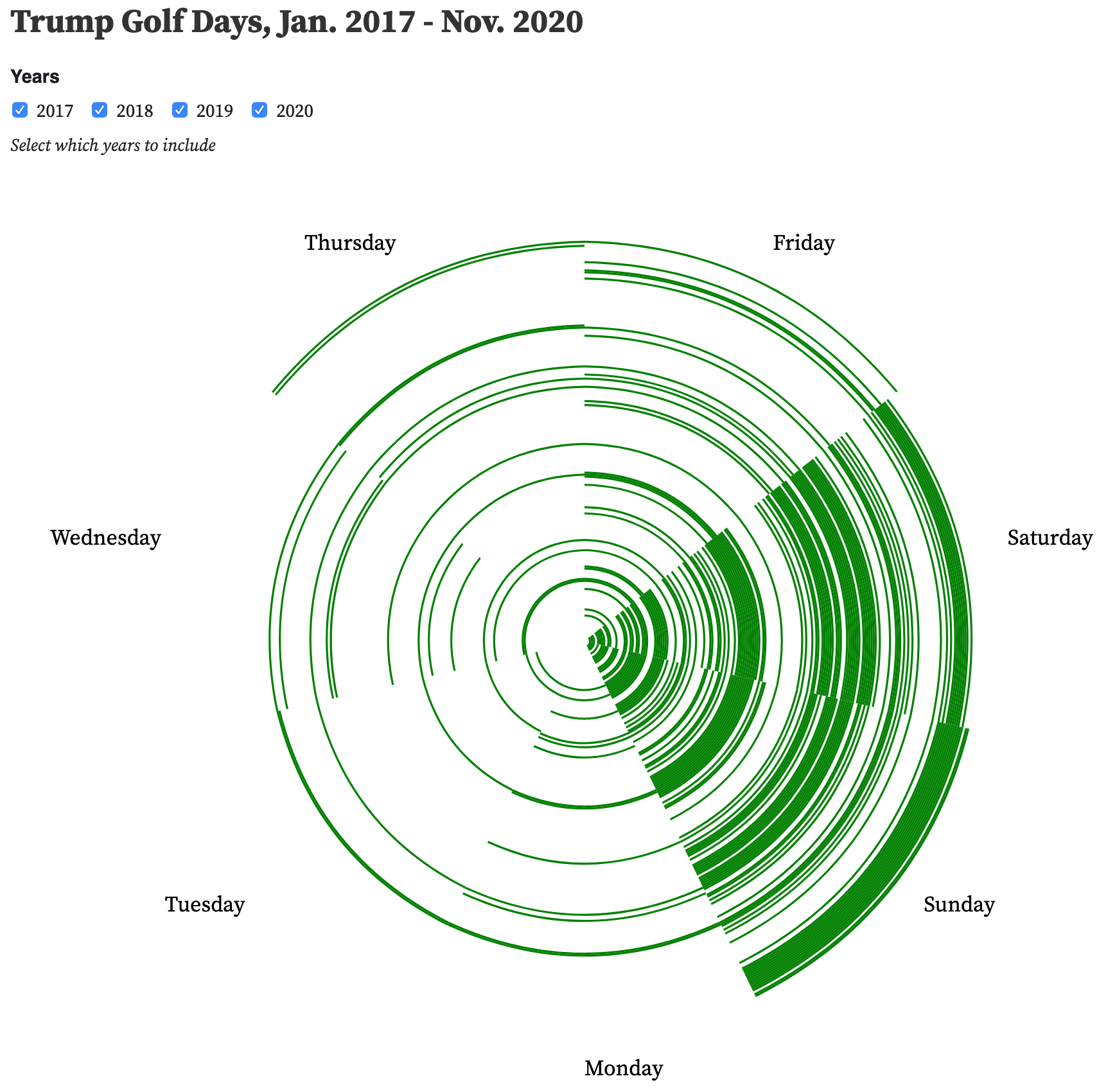 Trump golf days spiral time series